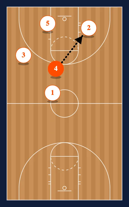 Half Court Press Break Zone 2 step 4