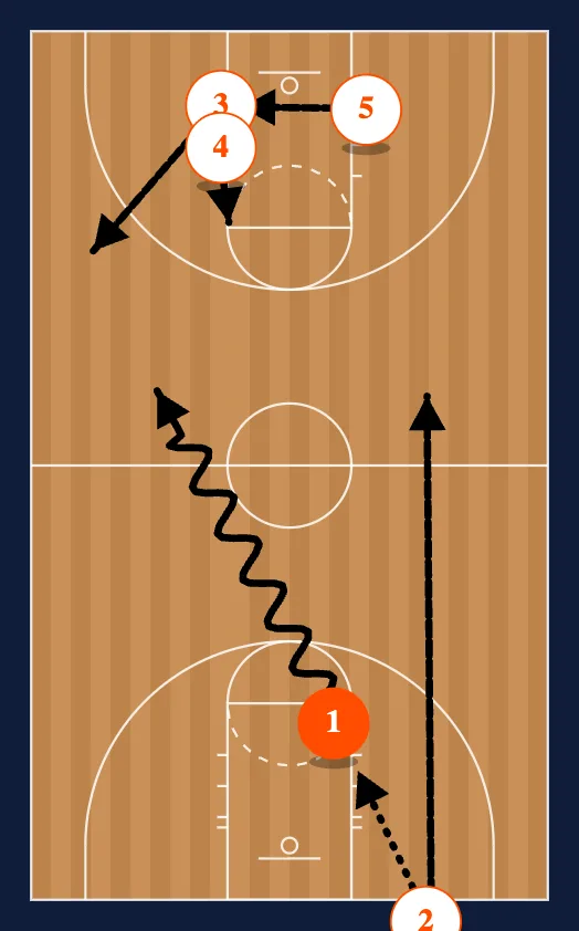 Half Court Press Break Zone 2 step 5