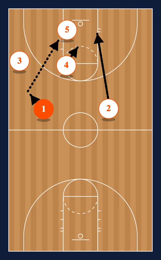 Half Court Press Break Zone 2 step 6