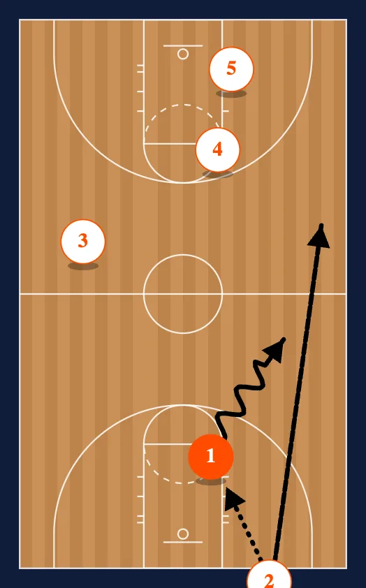 Half Court Press Break Zone diagram