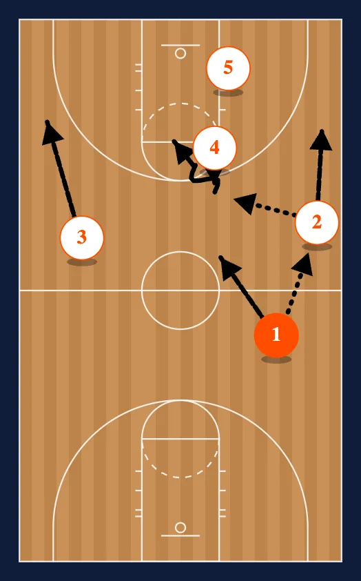 Half Court Press Break Zone step 3