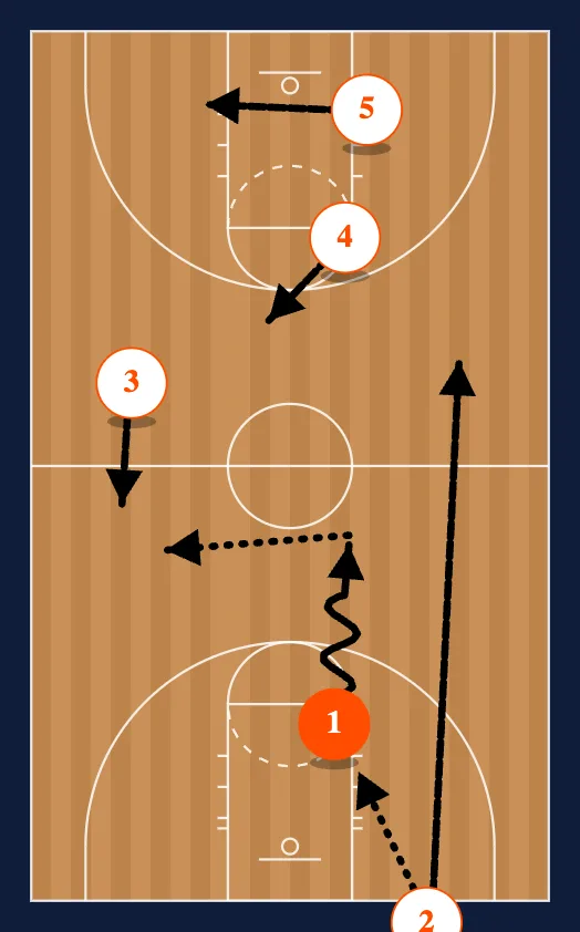 Half Court Press Break Zone step 4