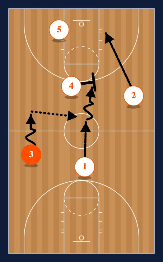 Half Court Press Break Zone step 5