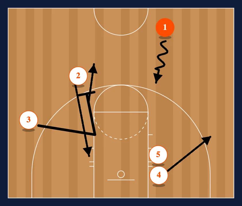 Left Side Dribble Entry to 4 Man Flex diagram