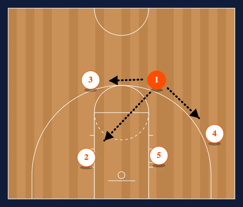 Left Side Dribble Entry to 4 Man Flex step 2