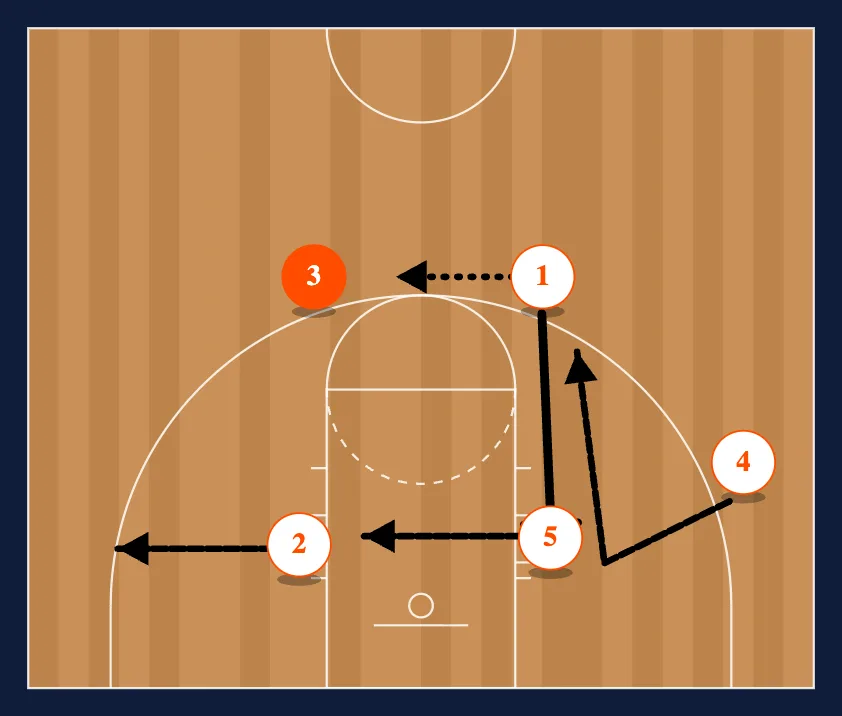 Left Side Dribble Entry to 4 Man Flex step 3