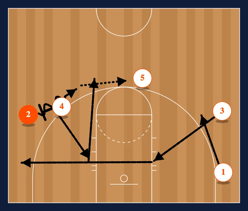 Man to Man Offense Set step 2