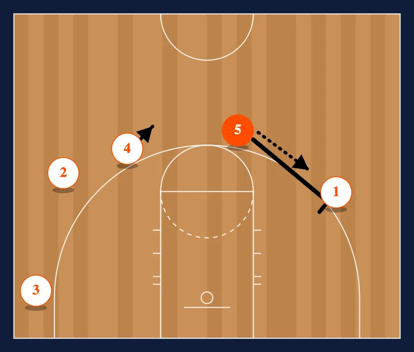 Man to Man Offense Set step 3