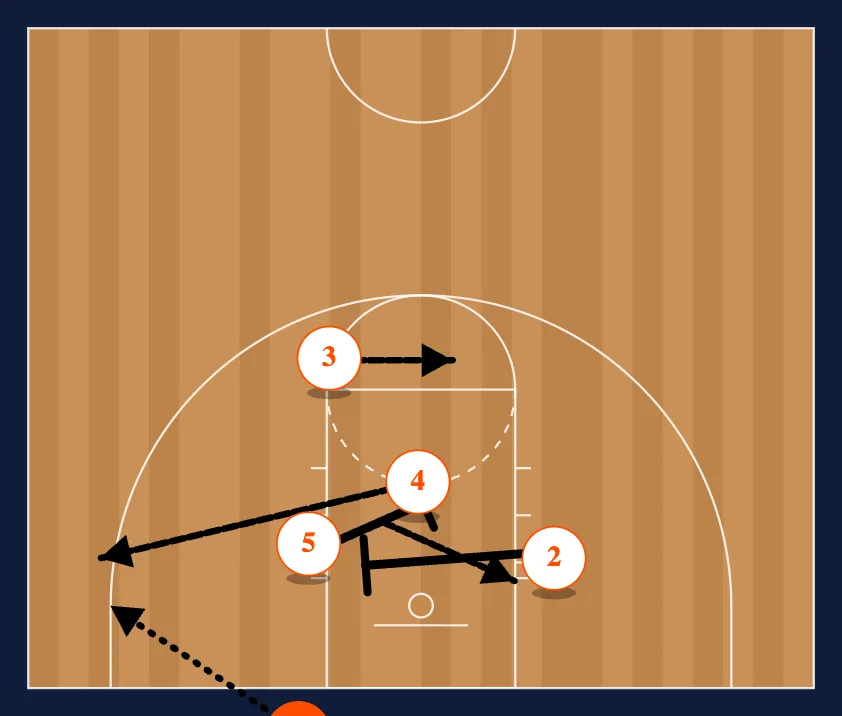 Under Out of Bounds Triangle diagram