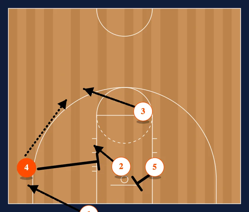 Under Out of Bounds Triangle step 2