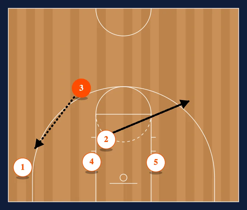 Under Out of Bounds Triangle step 3