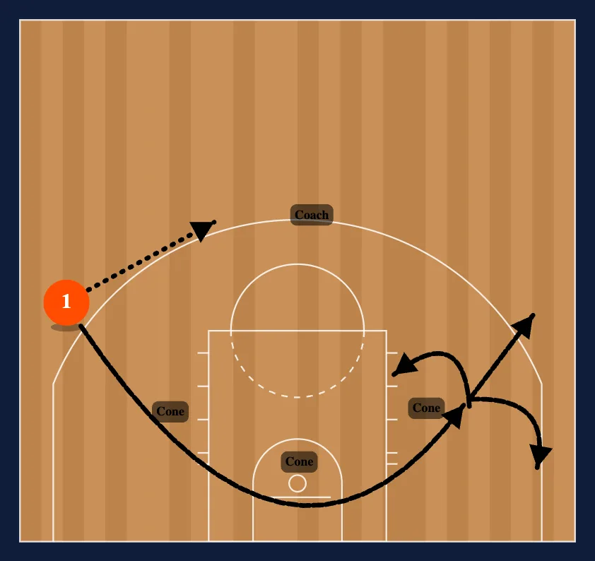 Loop Breakdown Drills diagram