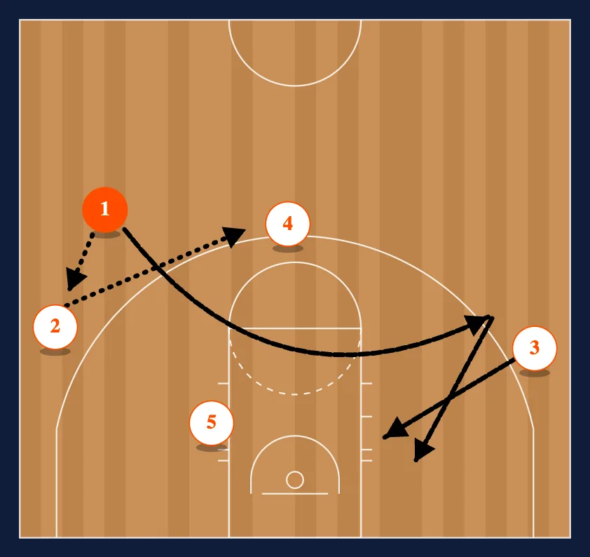 Motion Weak Baseline Double Counter Flip diagram