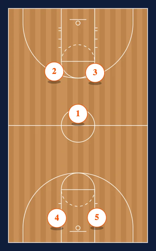 22 Full Court Defense diagram