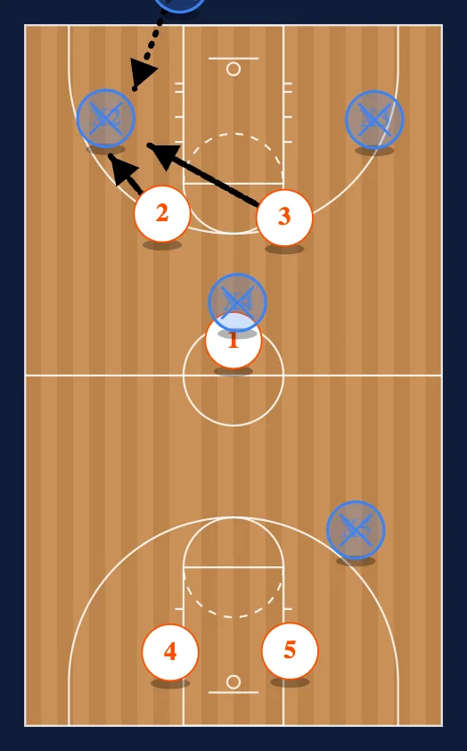 22 Full Court Defense step 3