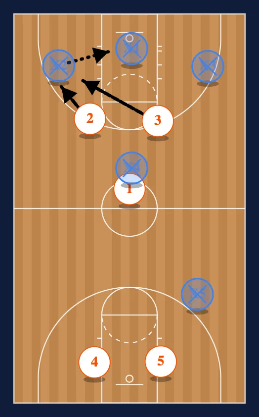 22 Full Court Defense step 4