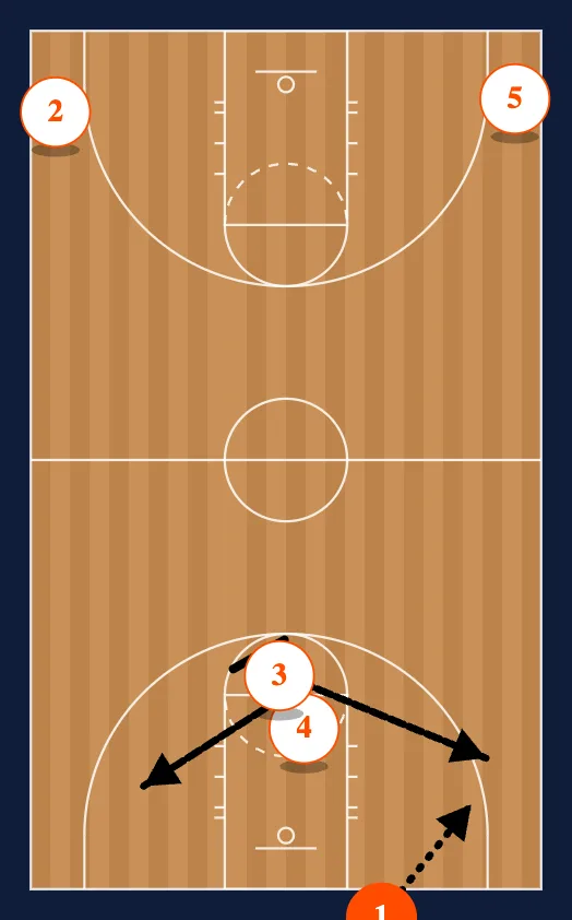 Full Court Press Offense-Clear diagram