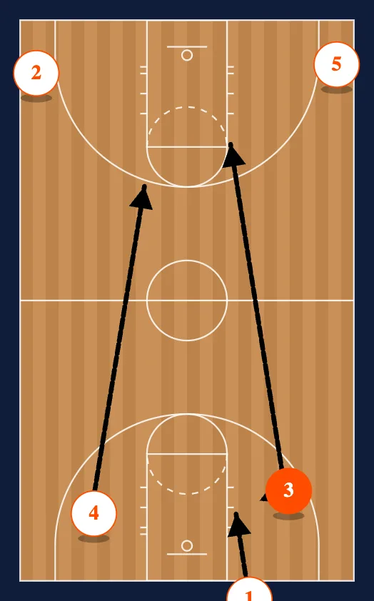 Full Court Press Offense-Clear step 2