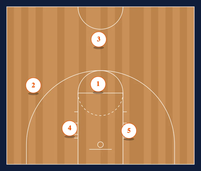 Half Court Defense 1 or 2 diagram
