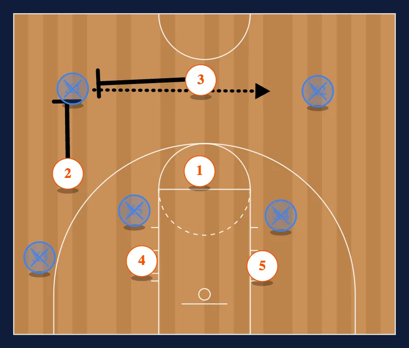 Half Court Defense 1 or 2 step 2
