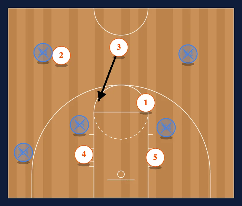 Half Court Defense 1 or 2 step 3