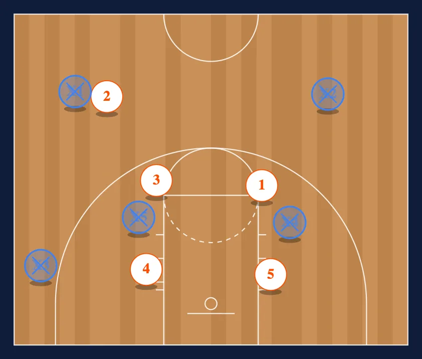 Half Court Defense 1 or 2 step 4
