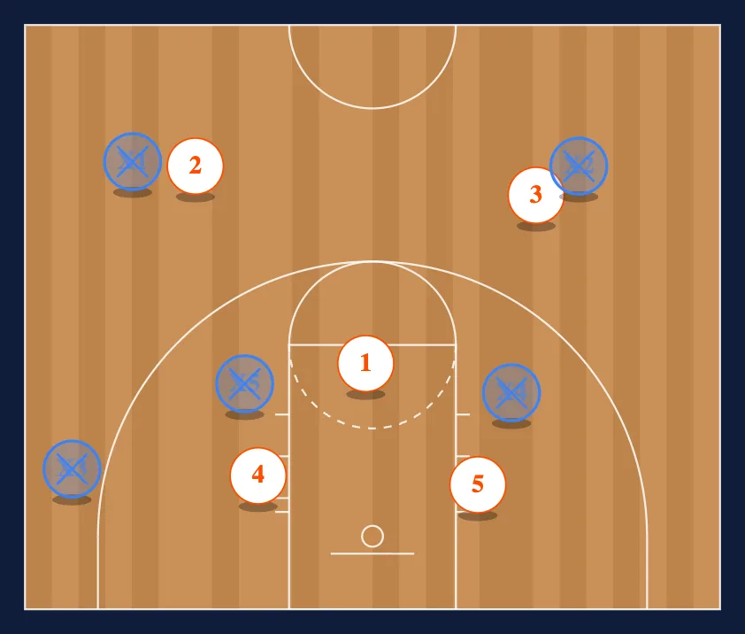 Half Court Defense 1 or 2 step 6