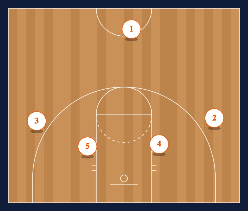 Half Court Offense Starting Positions diagram