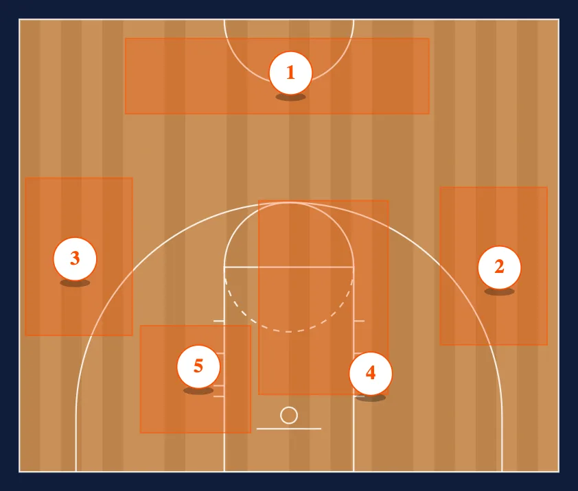 Half Court Offense Starting Positions step 2