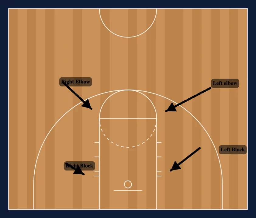 Half Court Offense Starting Positions step 3