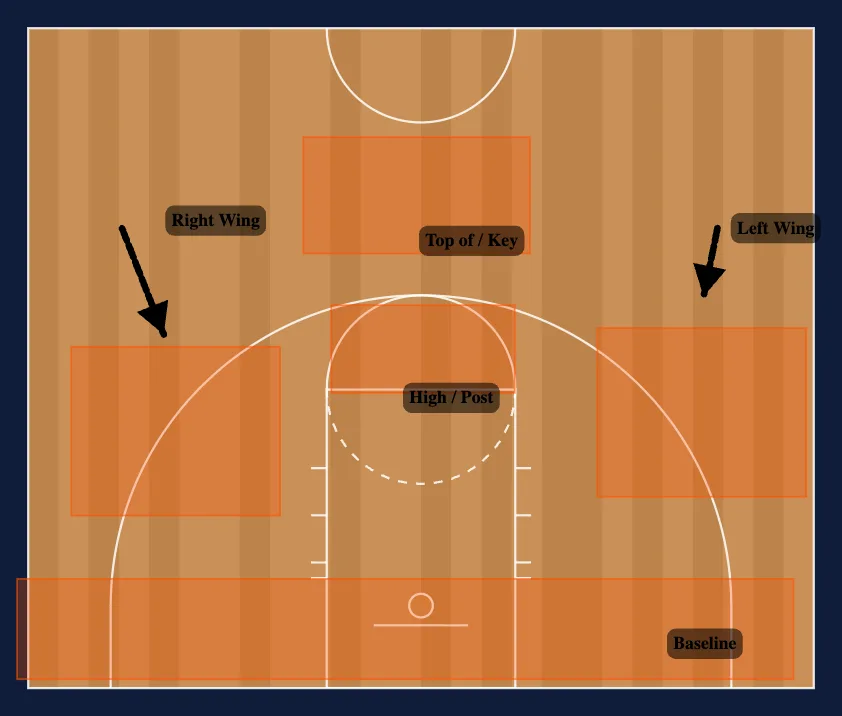 Half Court Offense Starting Positions step 4