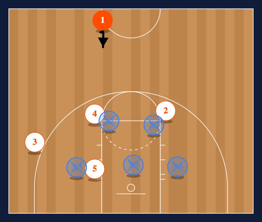 Zone Offense - 13 diagram