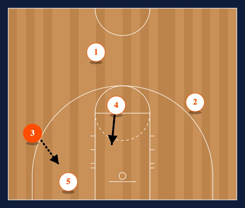 Zone Offense - 13 step 3