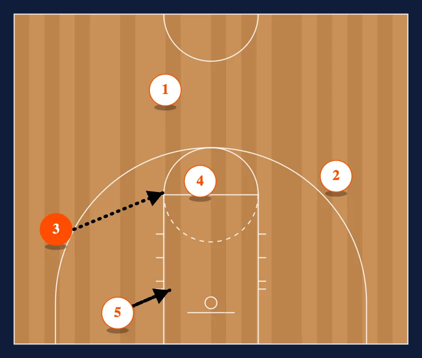Zone Offense - 13 step 4