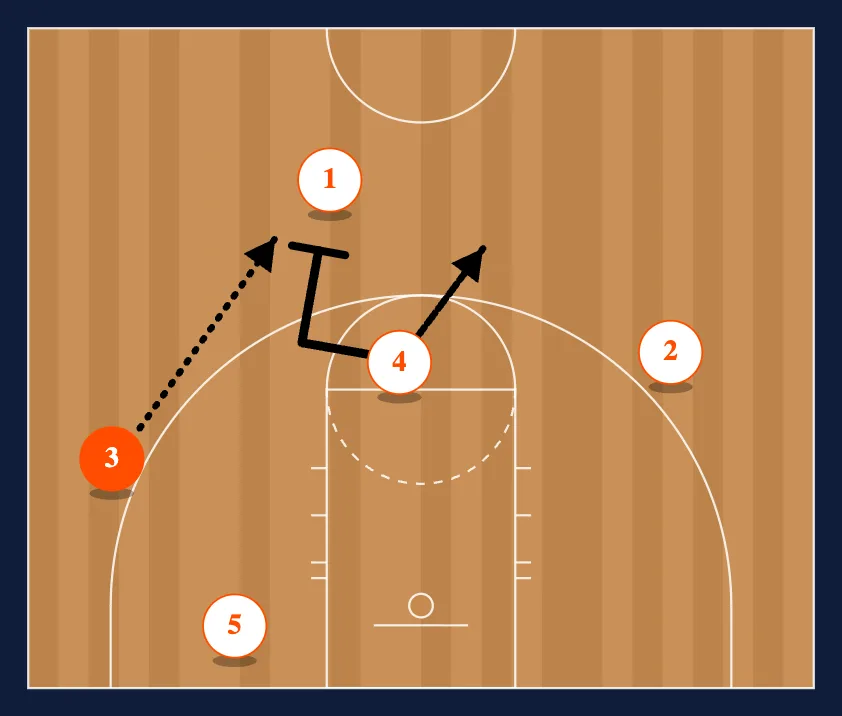 Zone Offense - 13 step 5