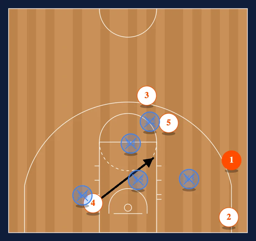 Zone Offense step 5