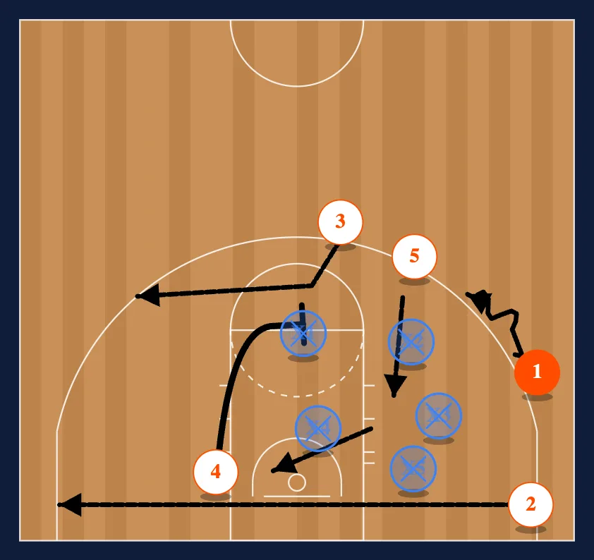 Zone Offense step 6