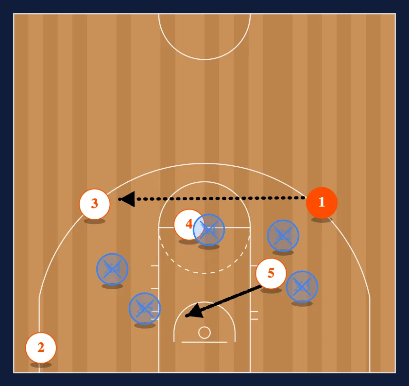 Zone Offense step 7