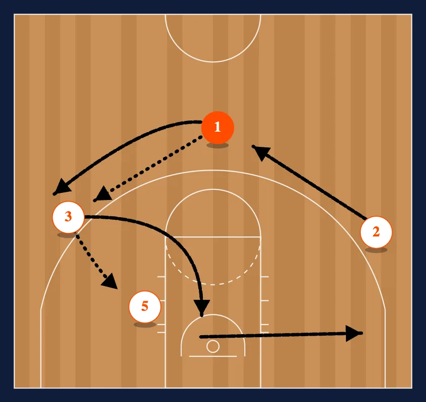 Combo Work: Post Feed-Post Cut: High PNR: Side PNR diagram