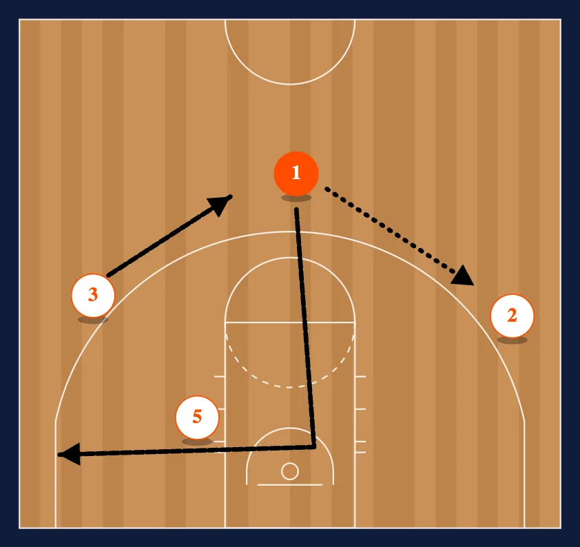 Combo Work: Post Feed-Post Cut: High PNR: Side PNR step 2