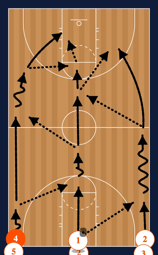 Full Court Passing Drills diagram