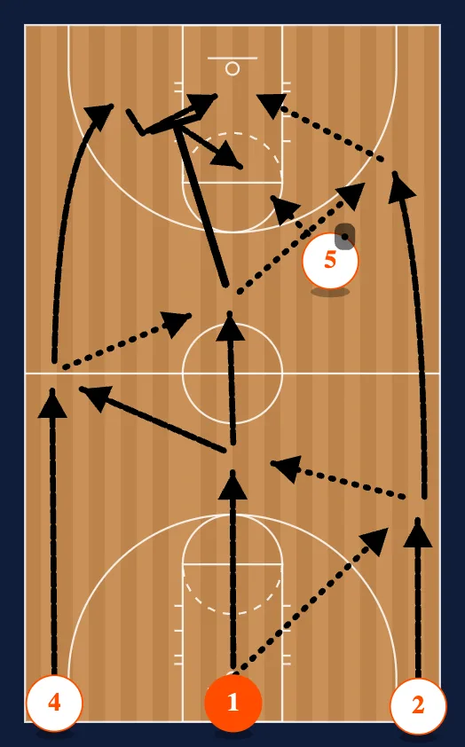 Full Court Passing Drills step 3