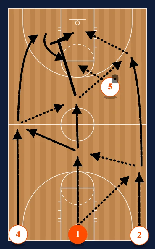 Full Court Passing Drills step 4