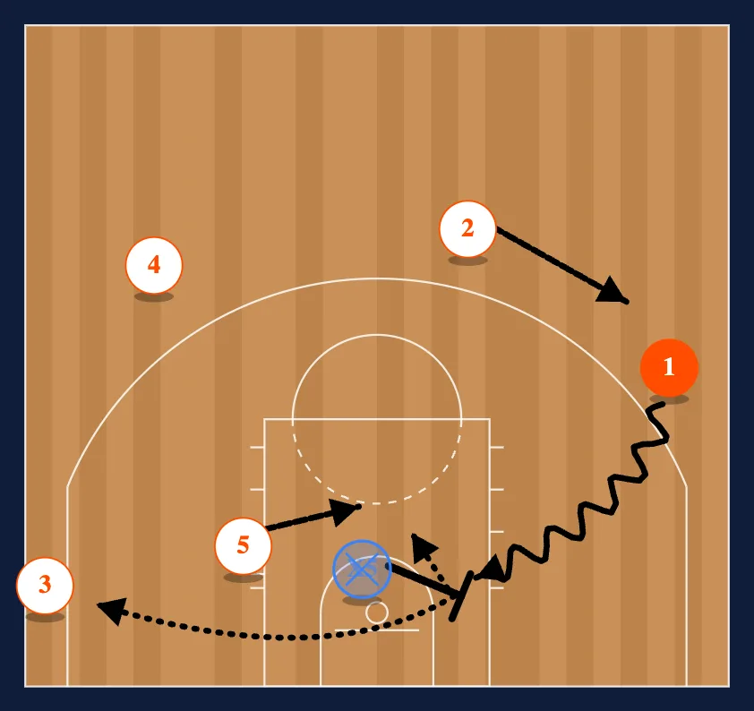 Low Post - Dots Cut diagram