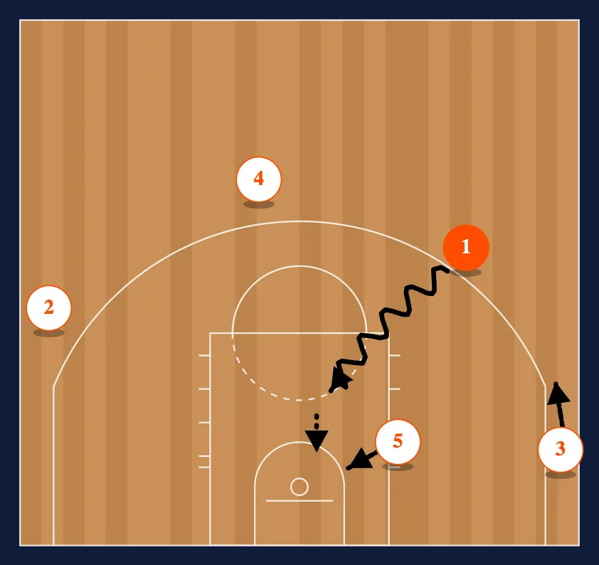 Low Post Spot Ups - Dump Off diagram