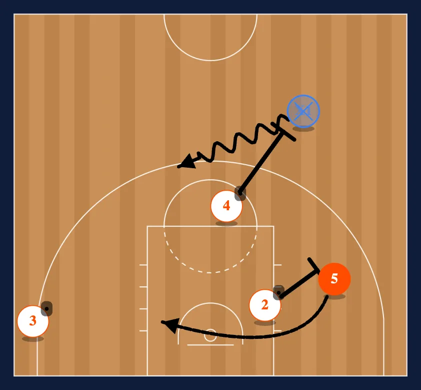 Panathinakos Ball Screen step 2