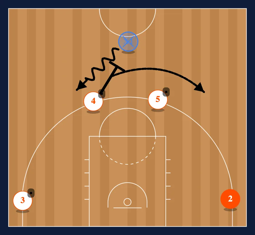 Panathinakos High Ball Screen diagram