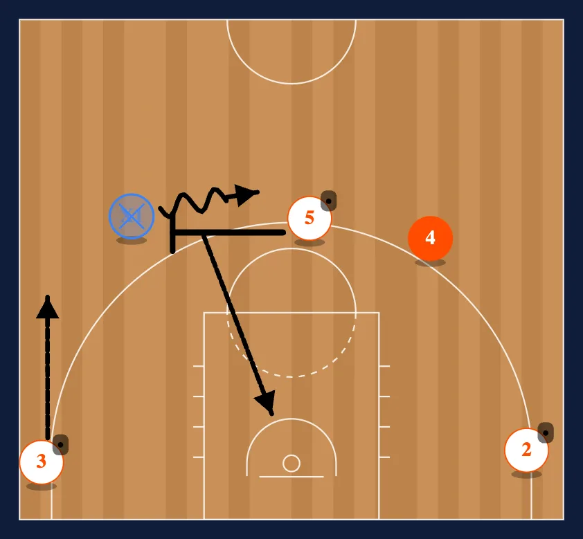 Panathinakos High Ball Screen step 2