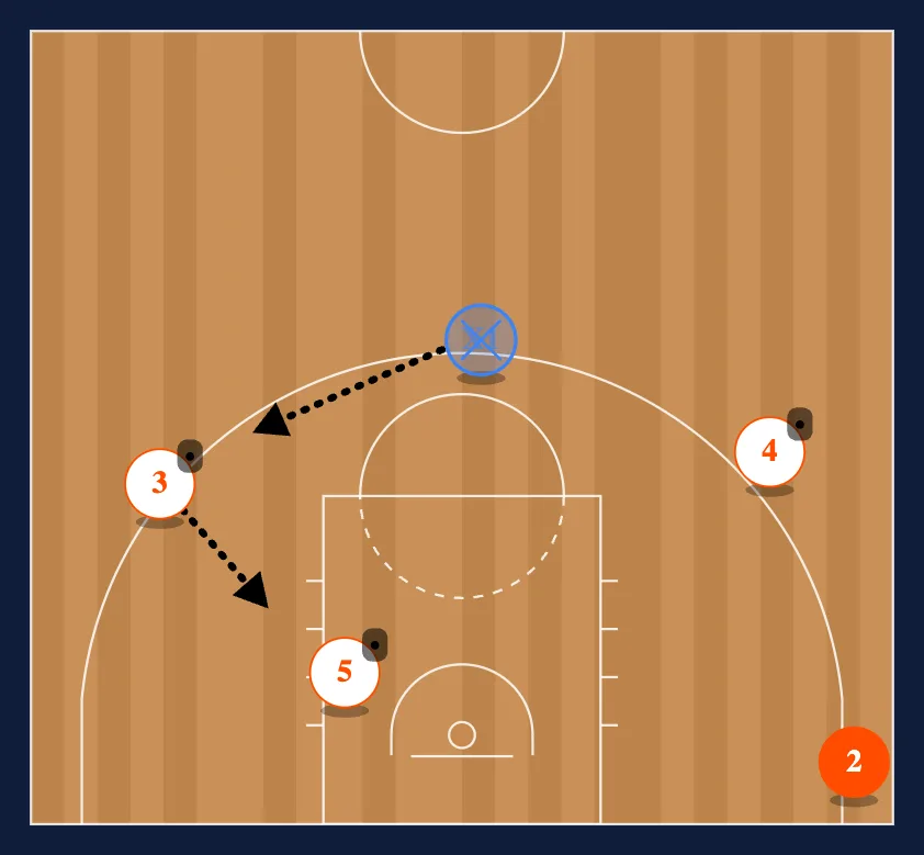 Panathinakos High Ball Screen step 3