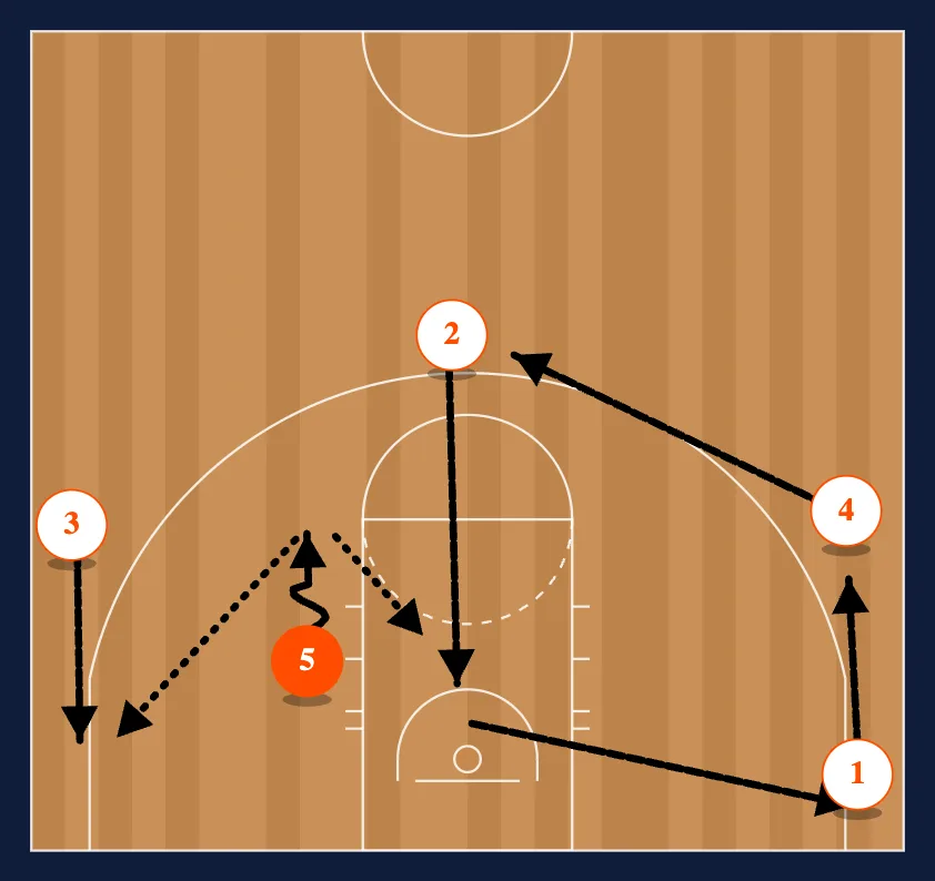 Post Dribble Up Option diagram